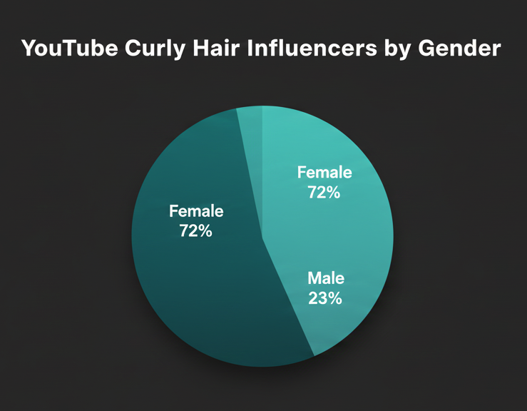 A graph of YouTube Curly Hair Influencers in the UAE by Gender